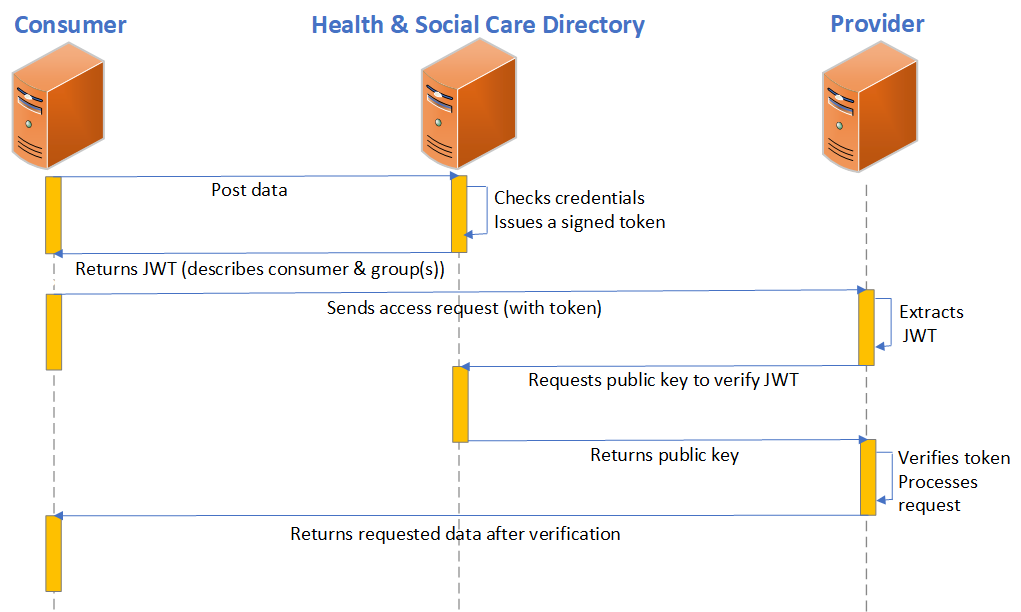 Diagram showing issue and verification of JSON web tokens by NHS Digital authorisation server