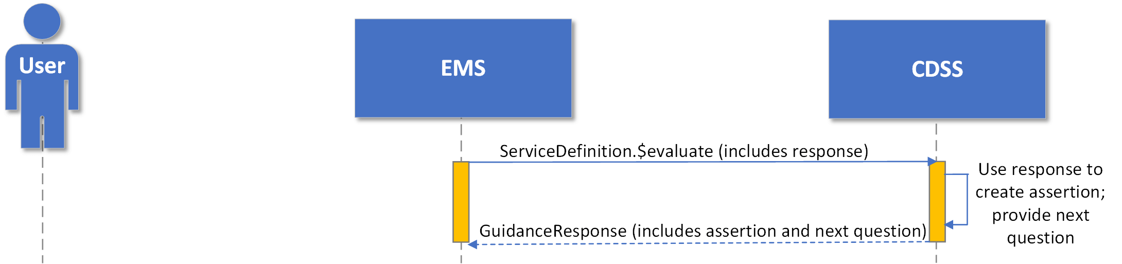 Diagram showing response from ServiceDefinition.$evaluate interaction