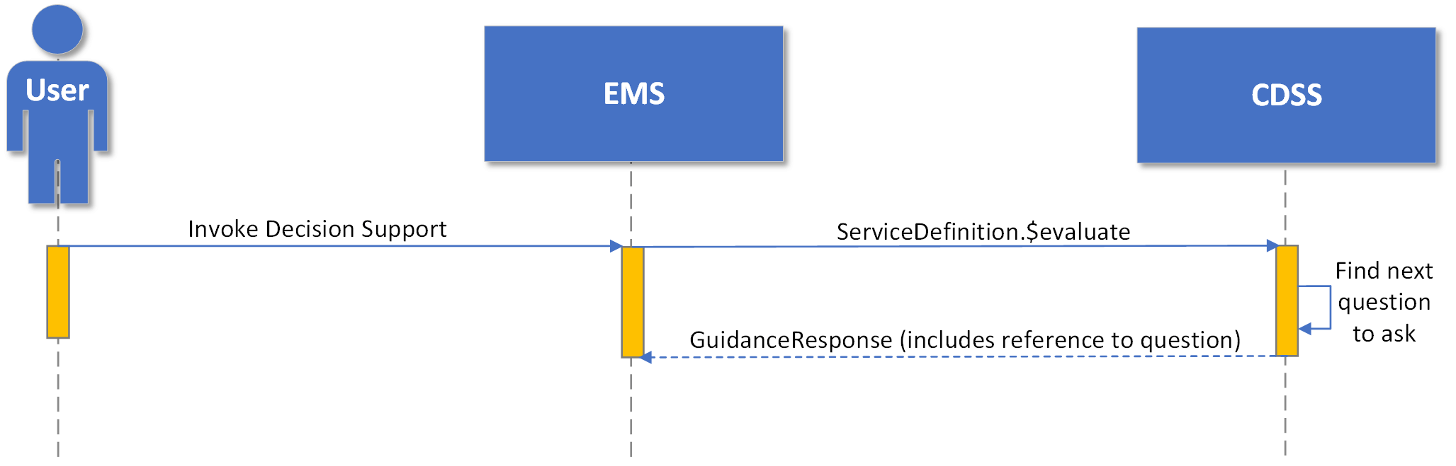 Diagram showing invoke decision support and ServiceDefinition.$evaluate interactions