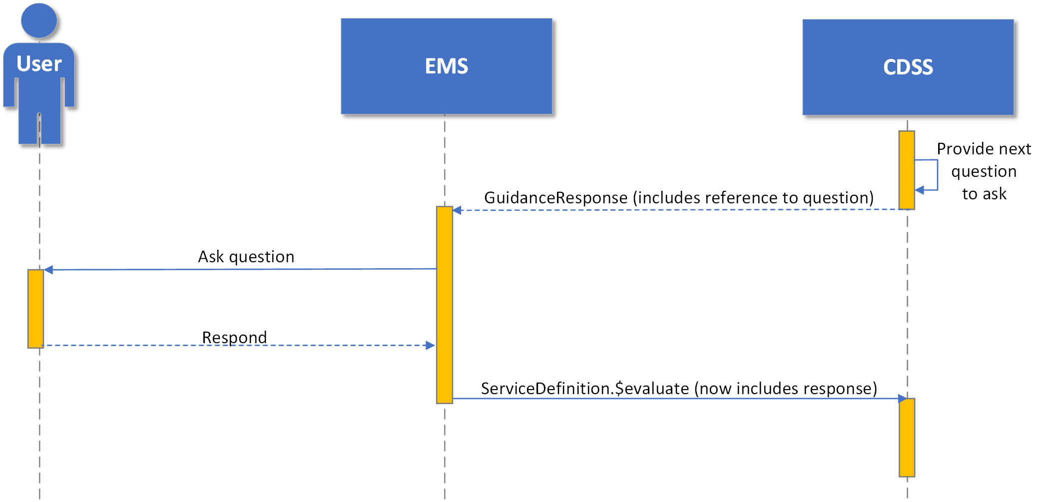 Diagram showing Questionnaire/Response interaction