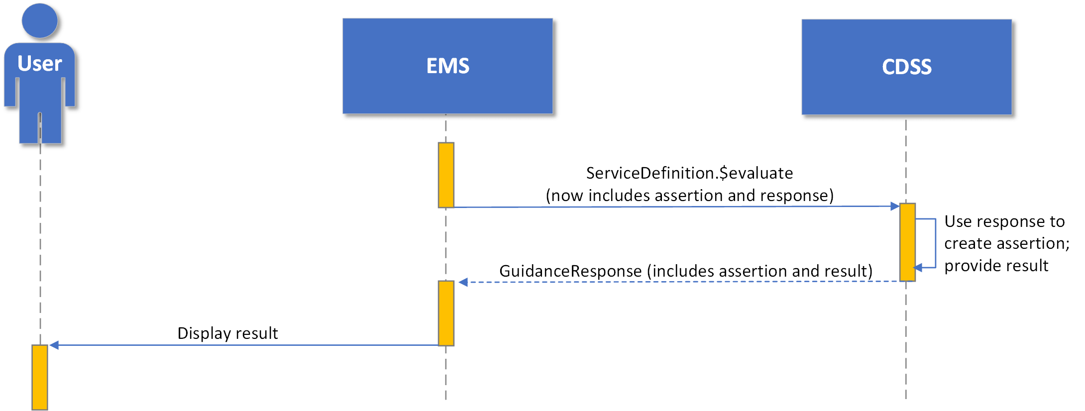 Diagram showing display of result of ServiceDefinition.$evaluate to user