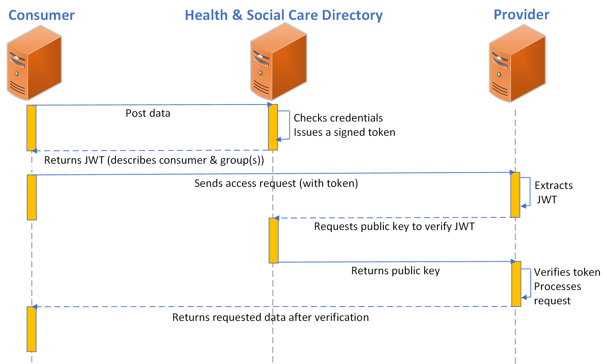 Diagram showing issue and verification of JSON web tokens by NHS Digital authorisation server
