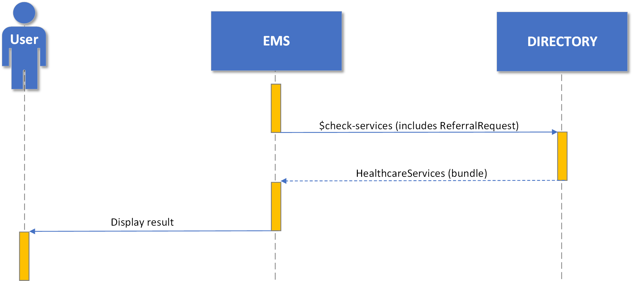 Diagram showing interaction between the EMS and the Directory of Services