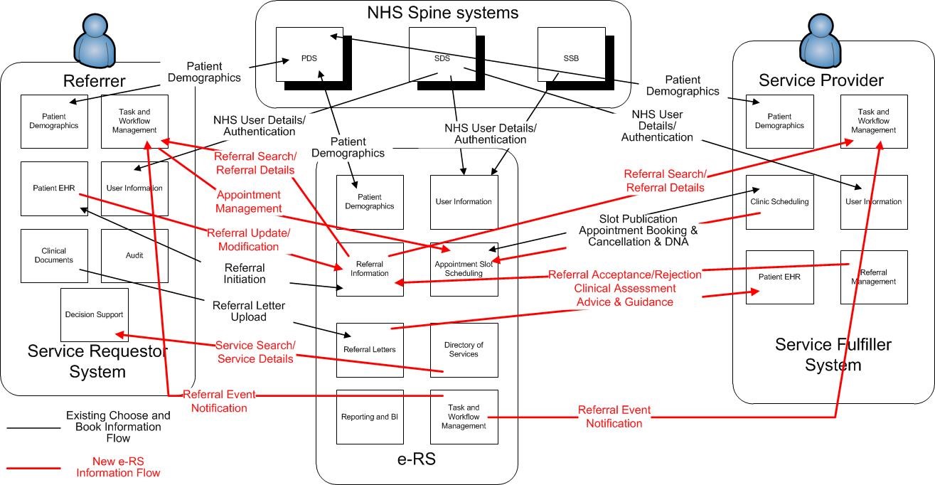 Information Flow between NHS e-RS, Spine and External Systems