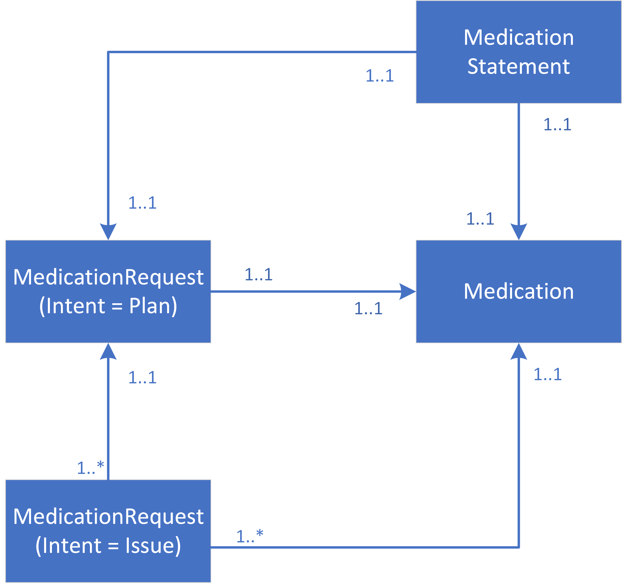 Repeat Medication Diagram