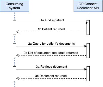 Sequence diagram for querying and retrieving documents