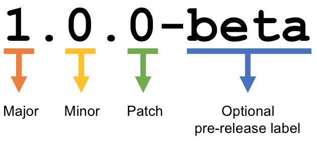 Semantic versioning diagram