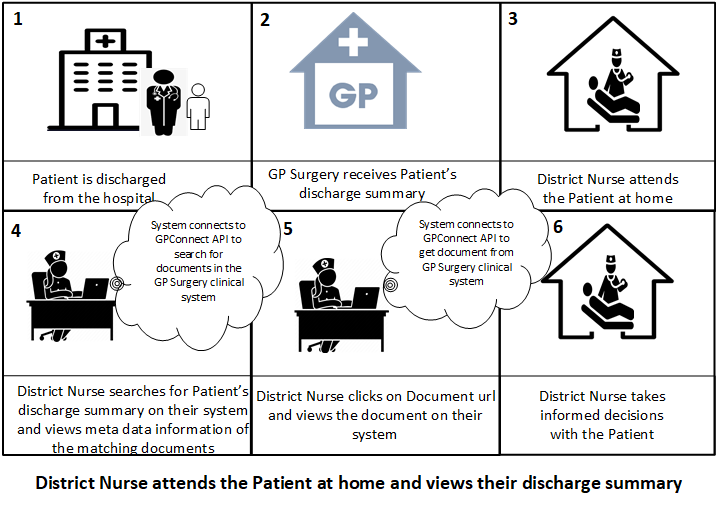 District nurse attends a patient at home and views their discharge summary