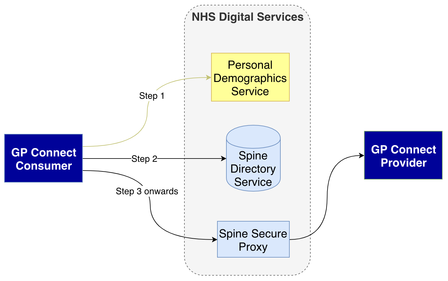Diagram showing the high level three step flow for making GP Connect calls