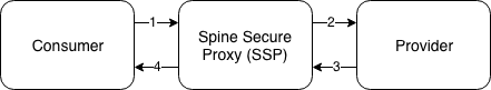 Spine Security Proxy