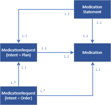 Repeat Medication Diagram