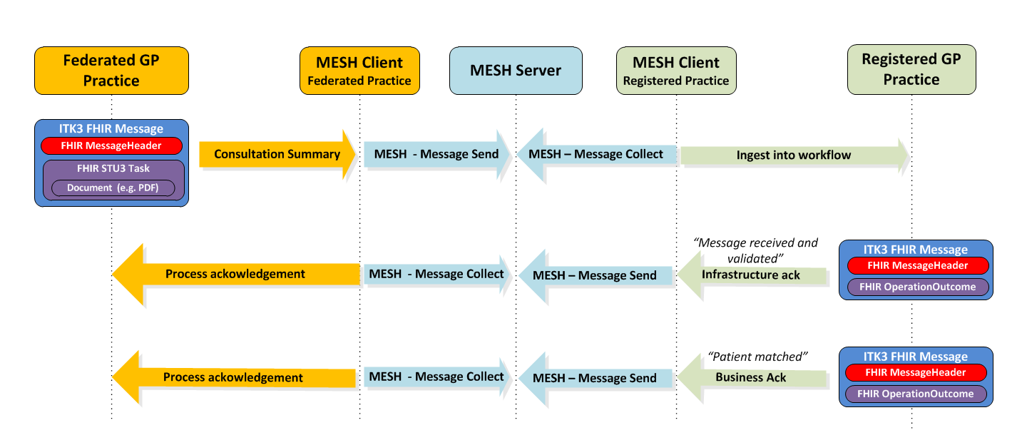 Federated Consultation Sequence Diagram