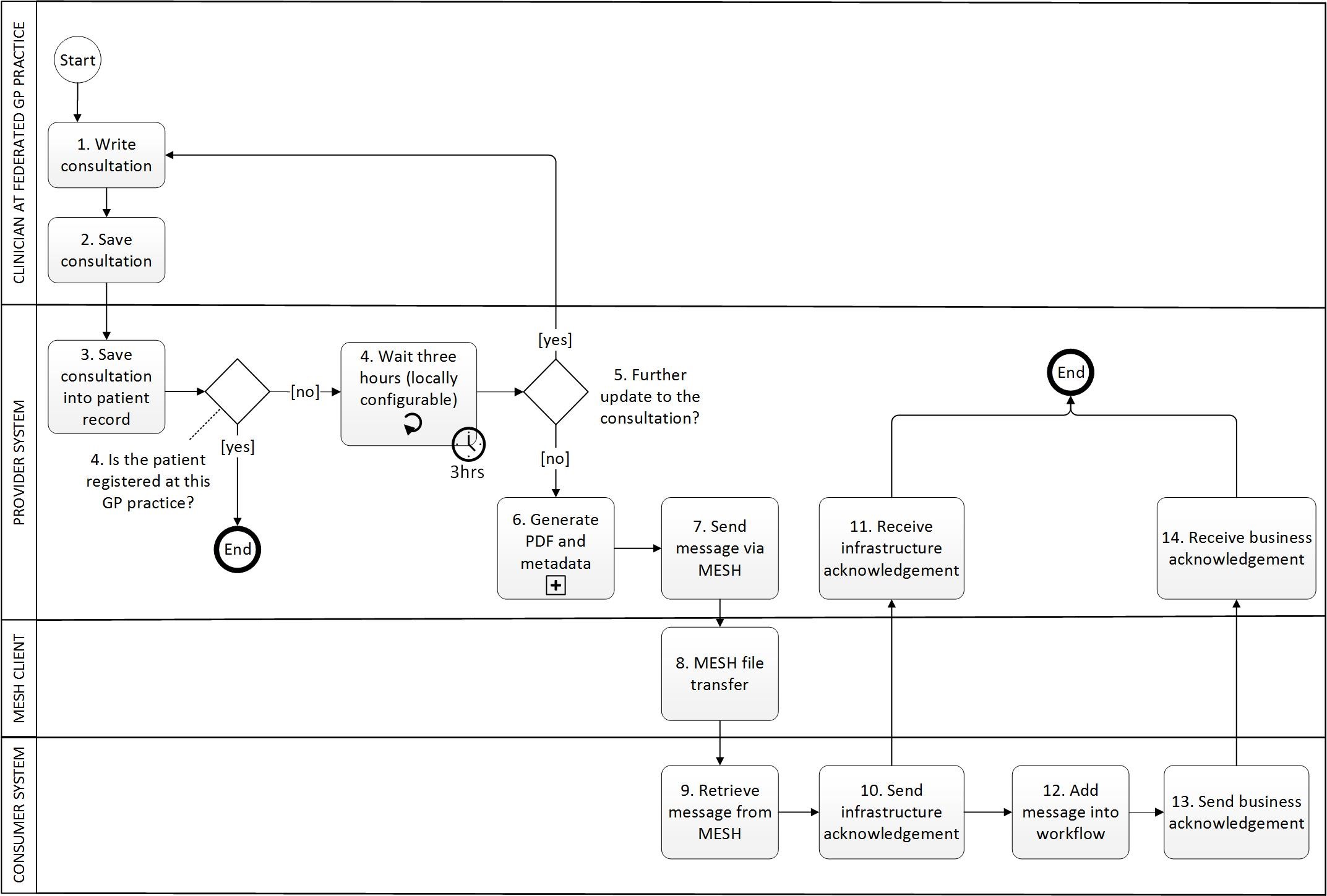 Send Federated Consultation Report process map