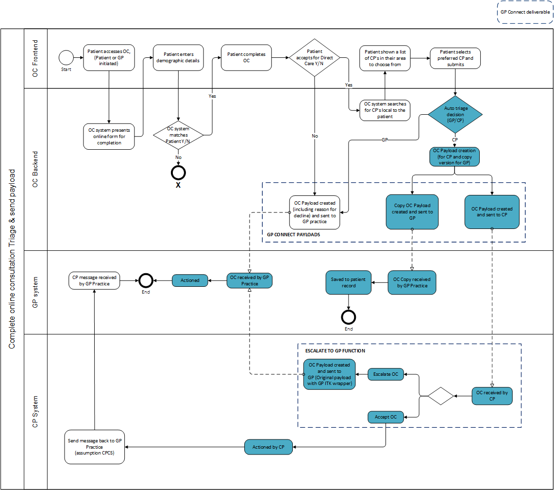 Online Consultation Report process map