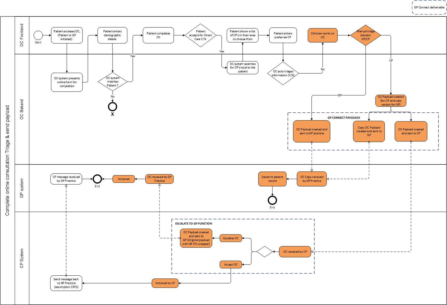 Online Consultation Report process map
