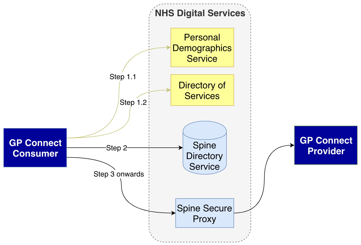Diagram showing the high level four step flow for making GP Connect calls when using Directory of Services
