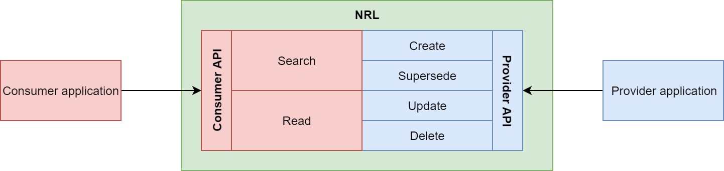 Consumer API includes functionality such as basic read and search; Provider API includes functionality such as create, supersede, update, and delete