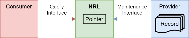 Consumer queries NRL to get Pointer, then uses pointer to retrieve Record from Provider