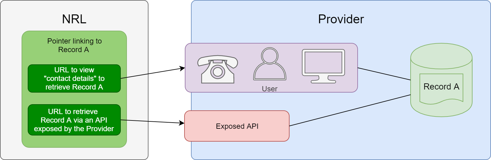 Pointers link to Records by providing either an API endpoint or contact details of the Provider