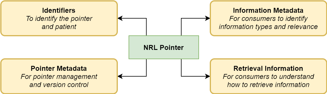 The pointer model contains: identifiers, pointer metadata, information metadata and retrieval information.