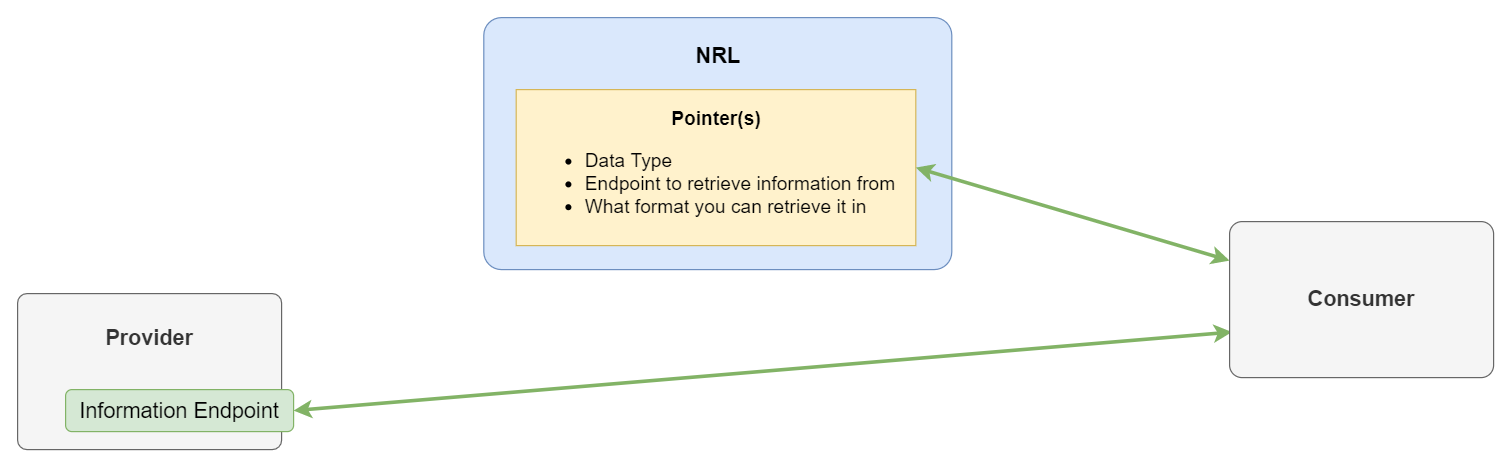 Providers create pointers on the NRL