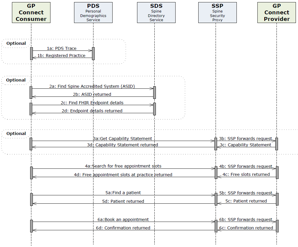 Sequence diagram for booking an appointment end to end interactions