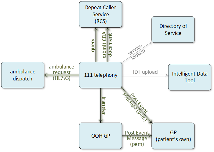 Interactions within the NHS 111 Domain Message Specification.png