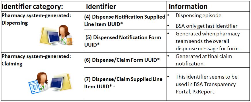 Identifiers created by dispensing system