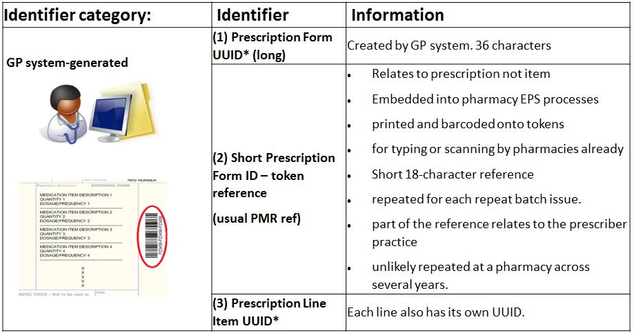 Identifiers created by prescribing system